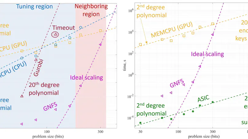 Scaling up prime factorization using self-organizing gates: A memcomputing approach